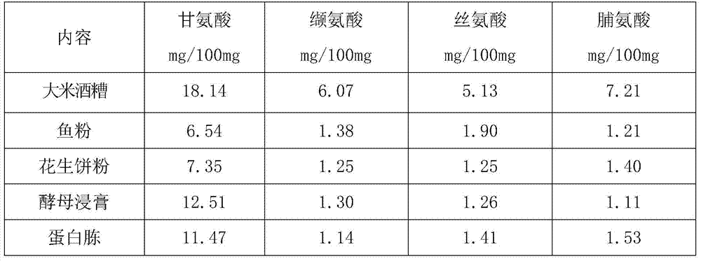 A kind of culture medium and feeding method for virginiamycin fermented by Streptomyces virginica