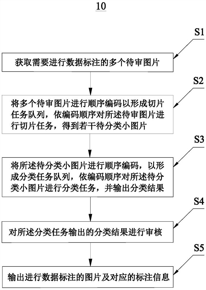 A computer-based data picture labeling method, system and device