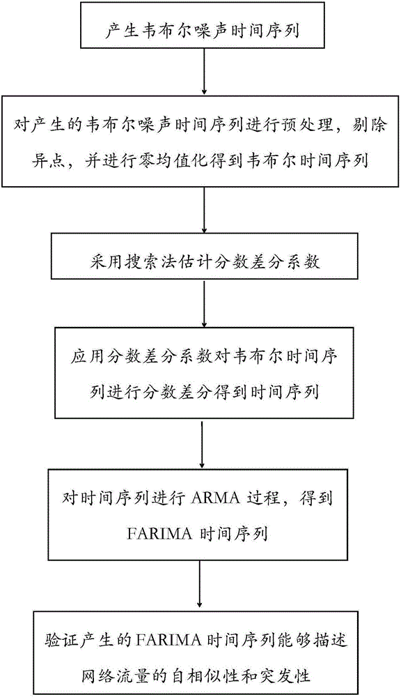 Network flow modelling method and system based on Weibull distribution