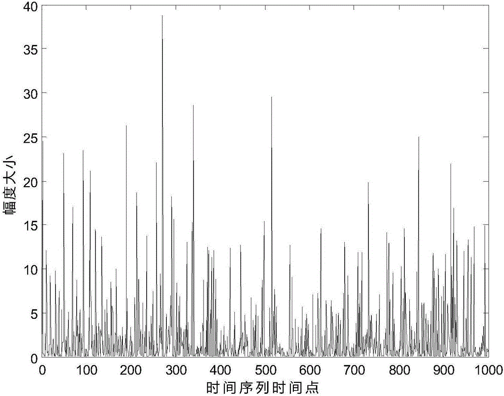 Network flow modelling method and system based on Weibull distribution