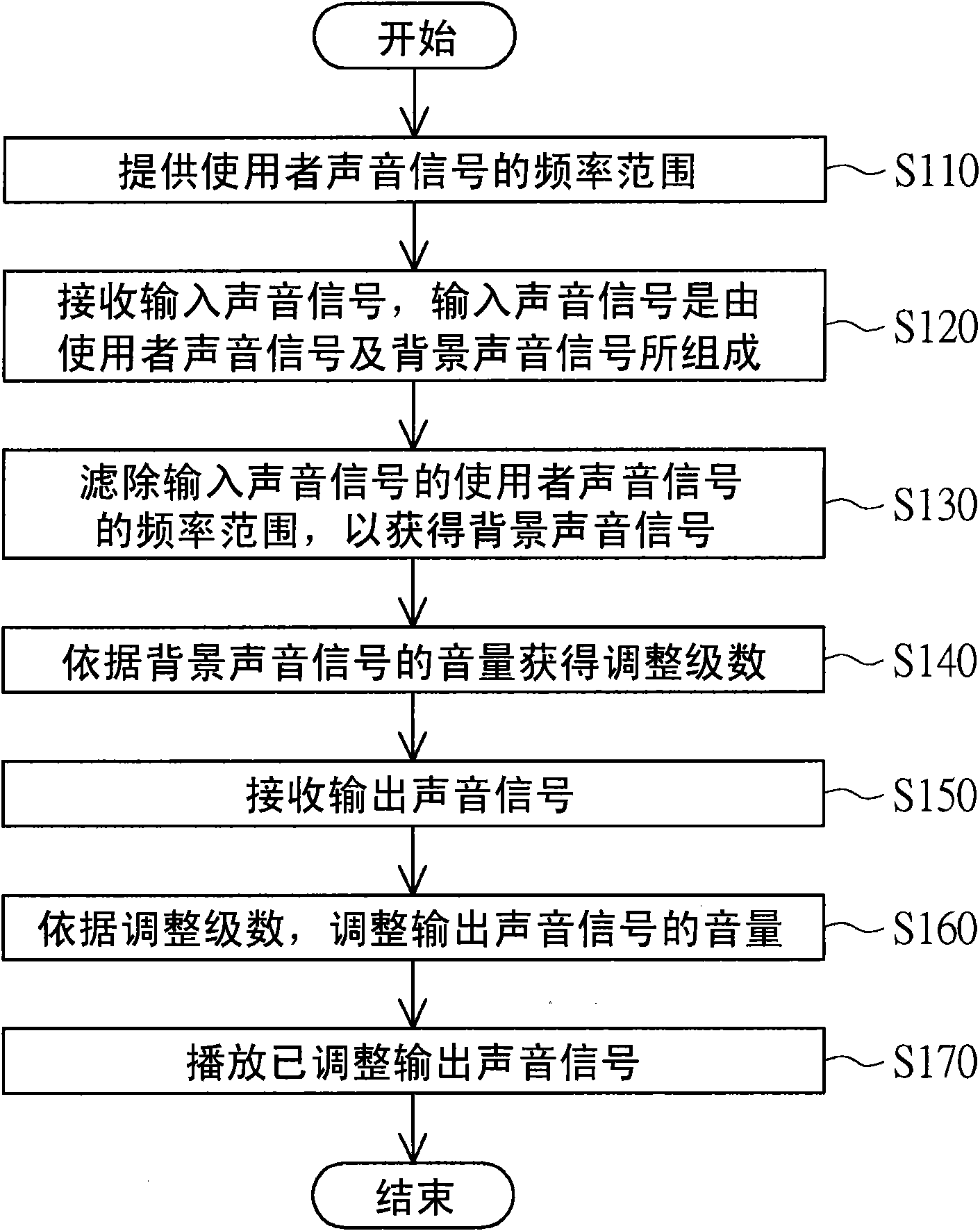 Mobile phone and sound volume adjusting method thereof