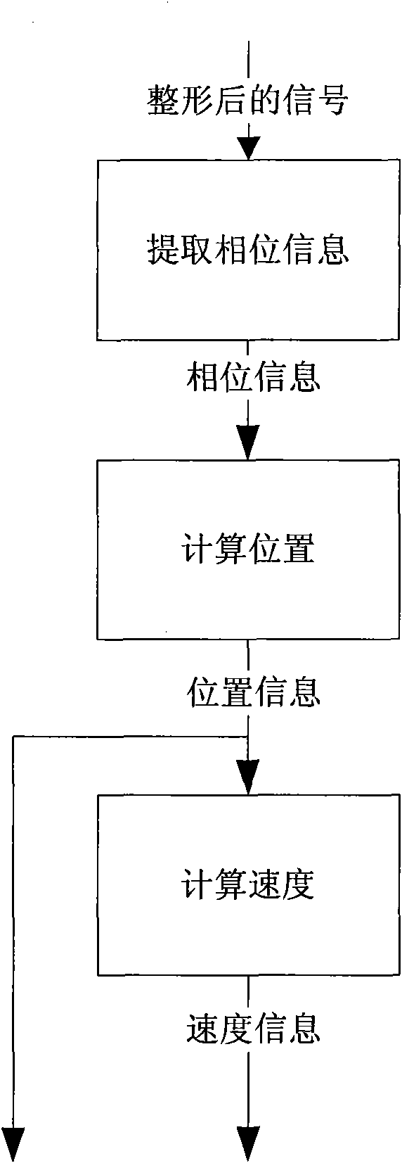 Position and speed measuring device based on inductosyn or rotary transformer