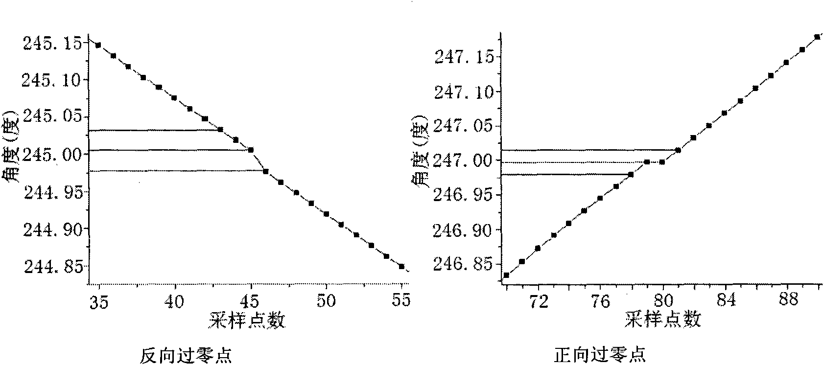 Position and speed measuring device based on inductosyn or rotary transformer