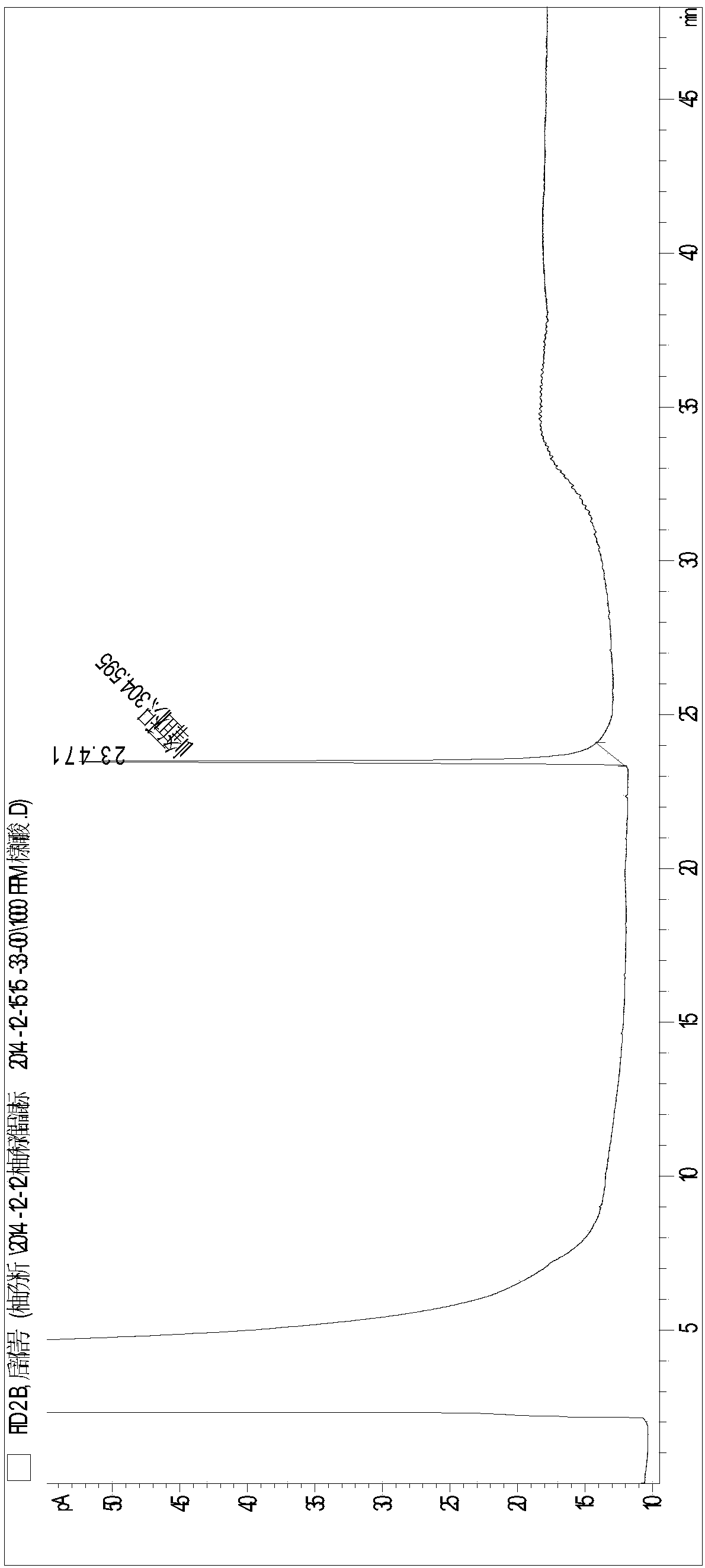 A method for identifying Shatian pomelo in Rong County, Guangxi by chromatography