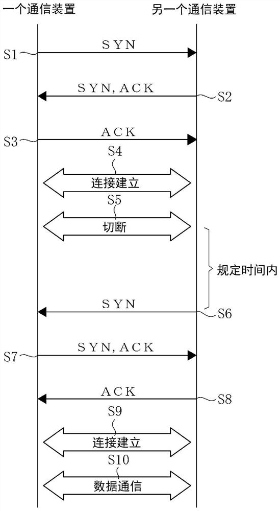 data communication method