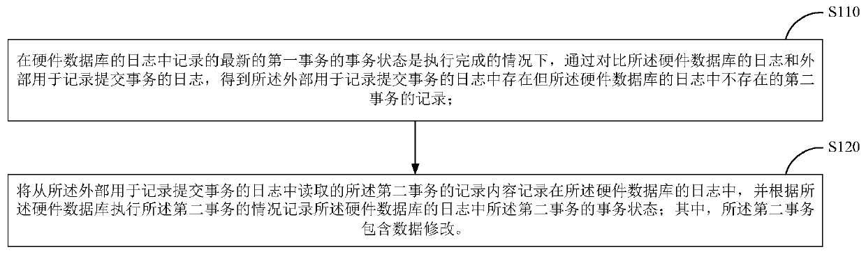 Method and device for guaranteeing database modification permanency