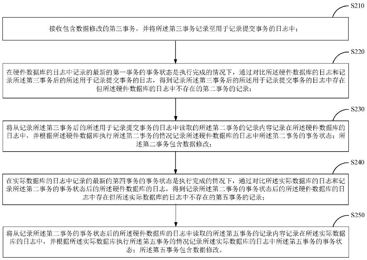 Method and device for guaranteeing database modification permanency