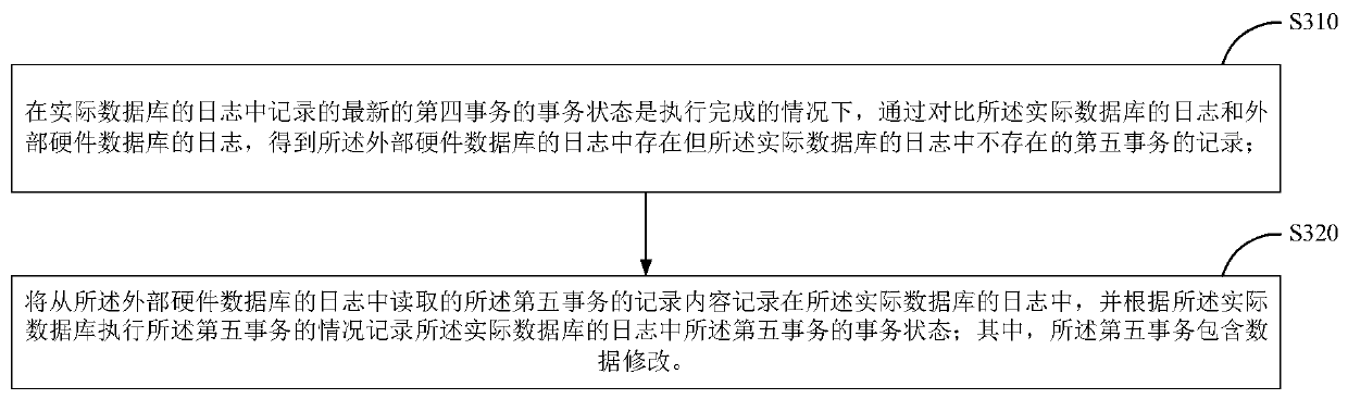 Method and device for guaranteeing database modification permanency