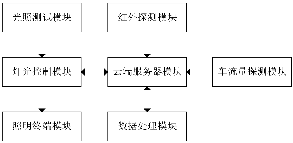 An intelligent lighting control system and method