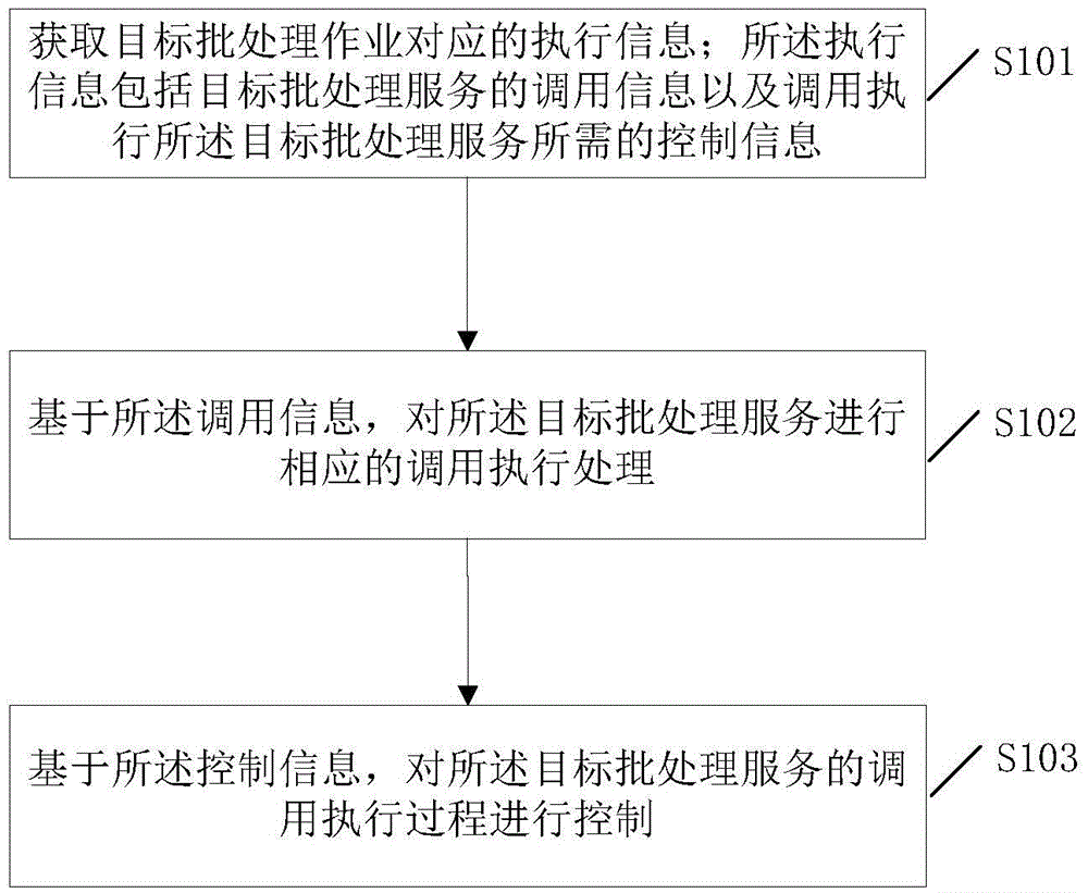 Batch processing controlling method and device