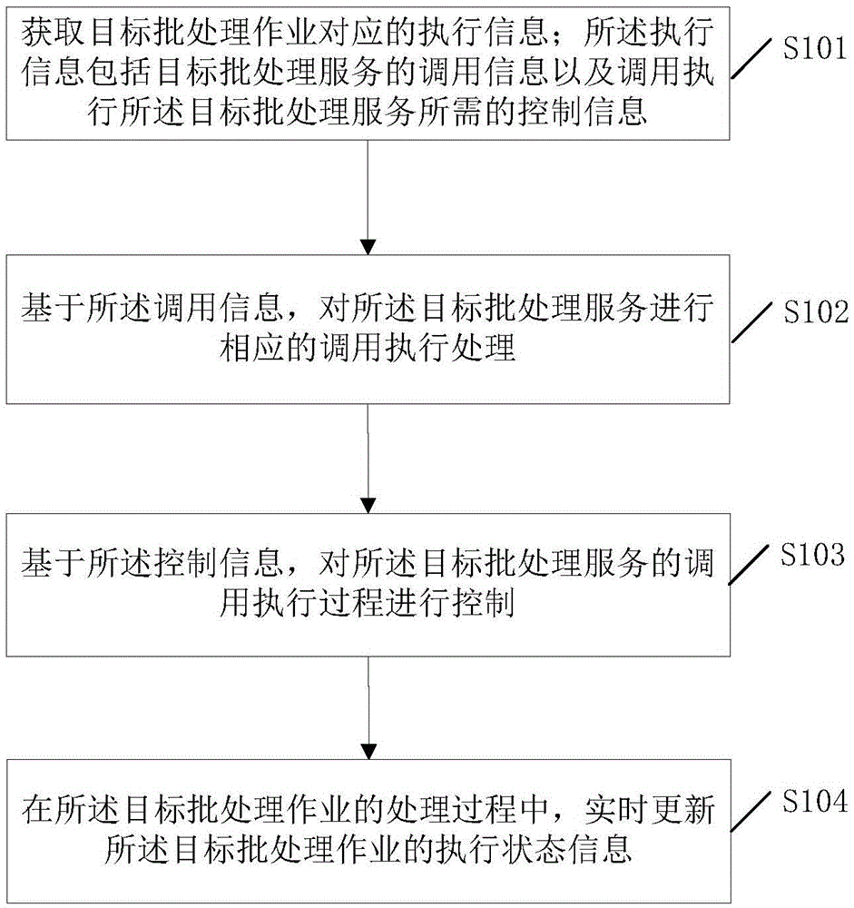 Batch processing controlling method and device