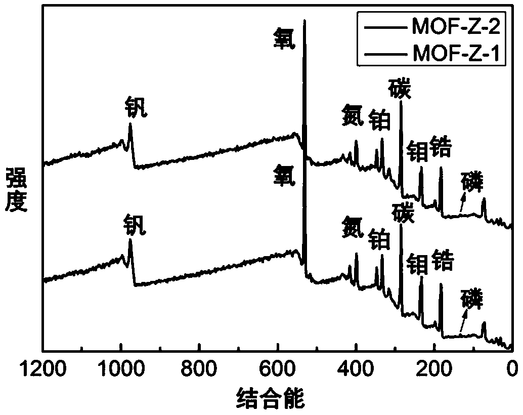 MOFs composite material containing heteropolyacid and transition metal complex as well as preparation method and application thereof