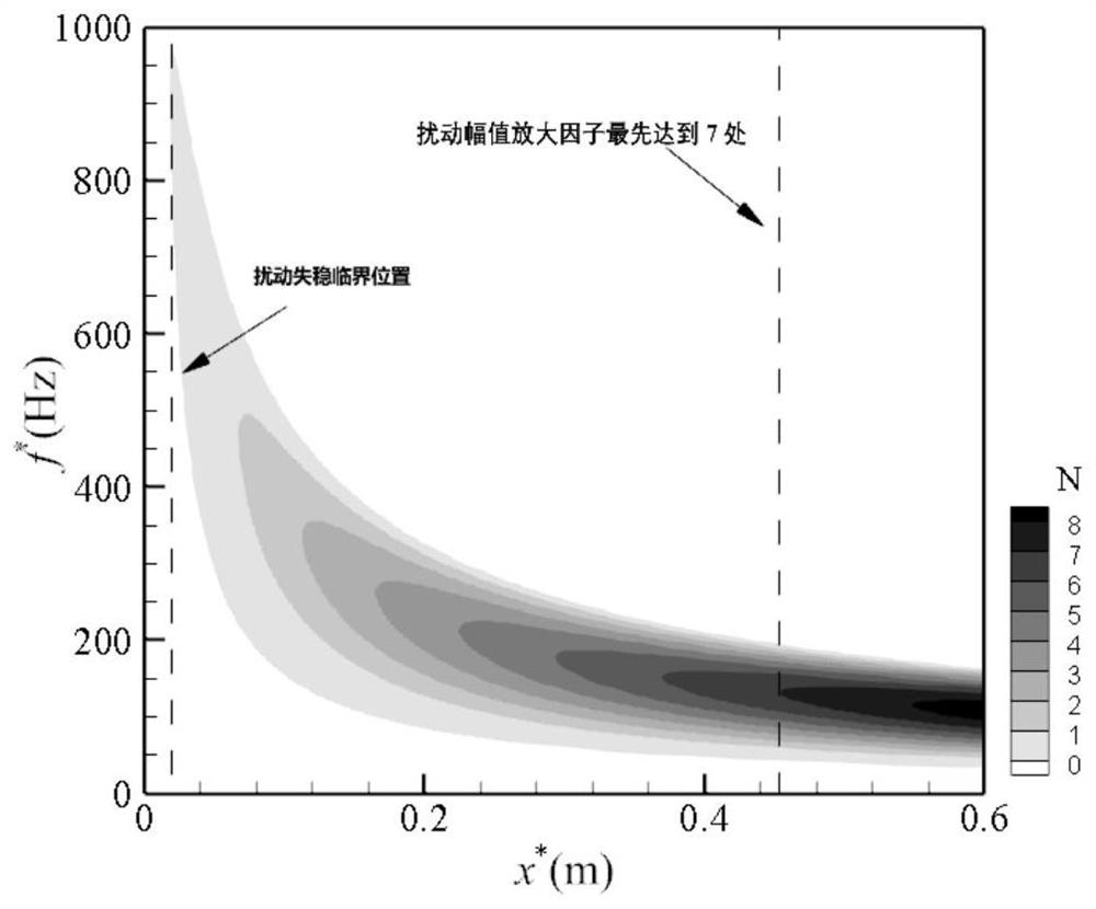 A Spectrum Prediction Method of Wall Surface Fluctuation Pressure in Laminar Flow Area of ​​Underwater Vehicle Surface