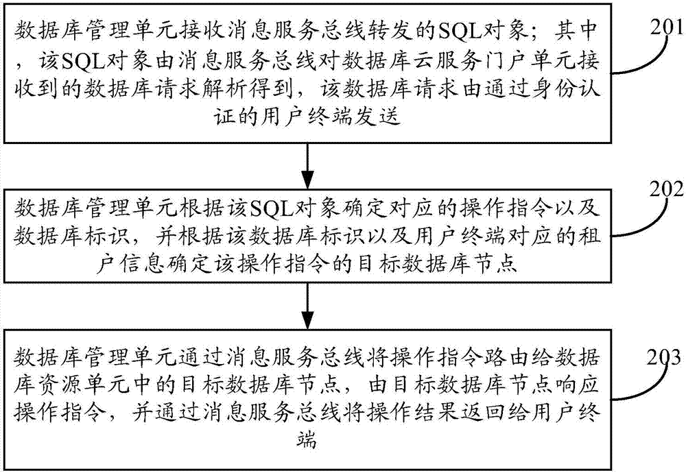 Data processing method and device