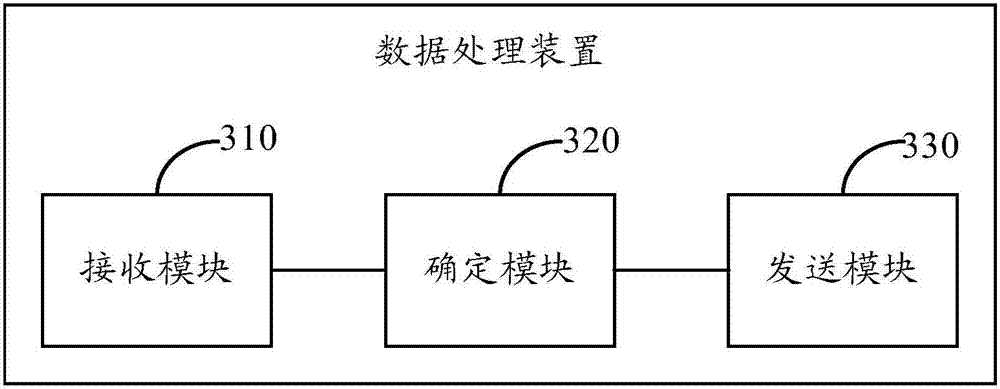 Data processing method and device