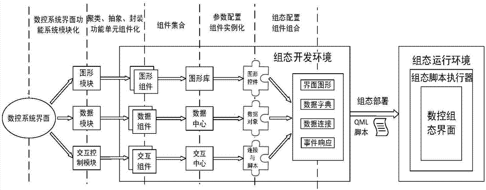 Method for developing configuration of interfaces of numerical control systems