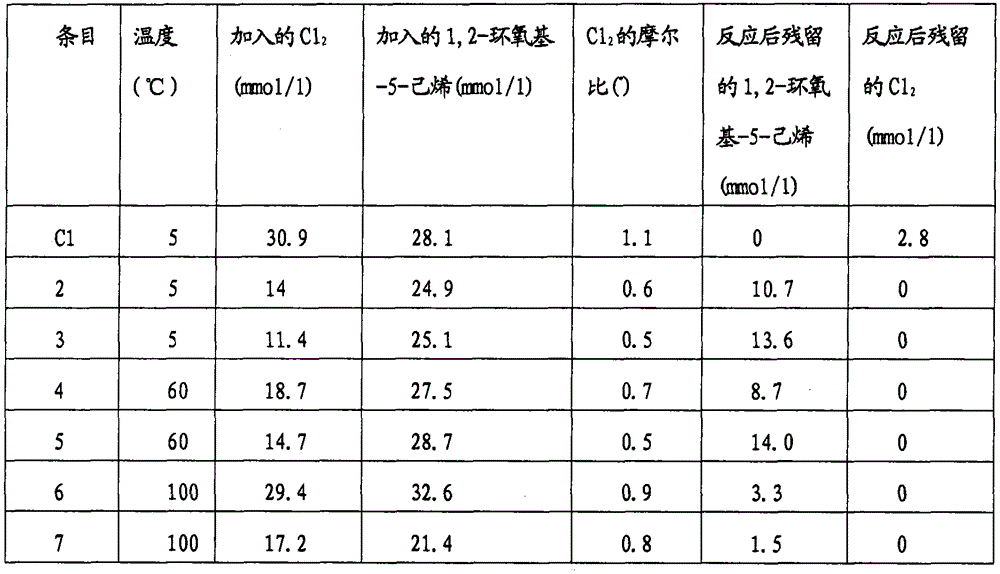 Process for removal of 1,2-epoxy-5-hexene from epichlorohydrin