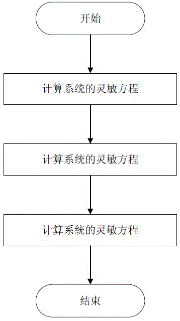 Sensitivity analysis method for reactive power and voltage control for large-scale wind power