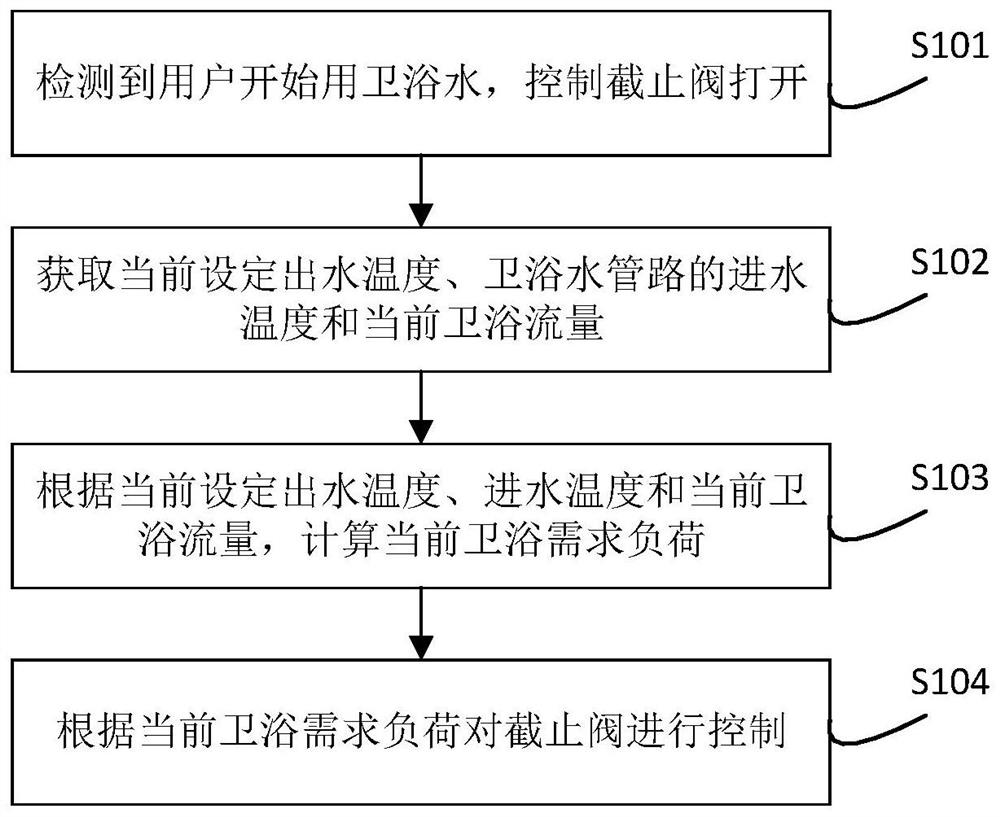 Control method and system for gas wall-hanging stove and storage medium