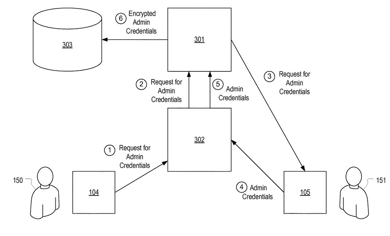 Providing controlled access to admin credentials during a migration