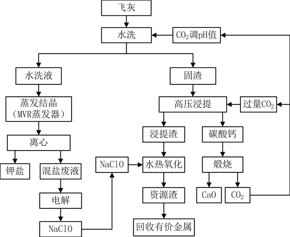 Process for removing dioxin in fly ash