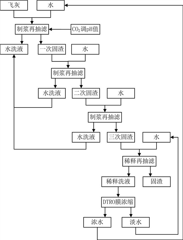 Process for removing dioxin in fly ash