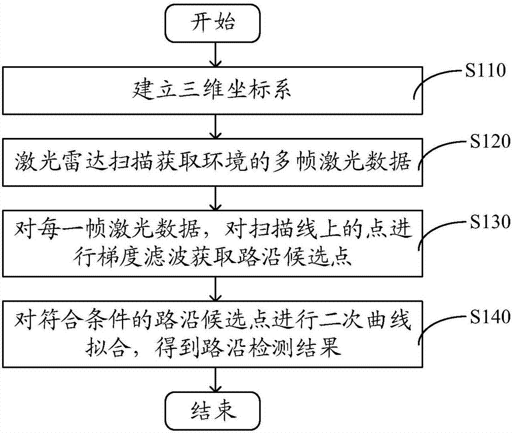 Road edge detection method based on laser radar scanning