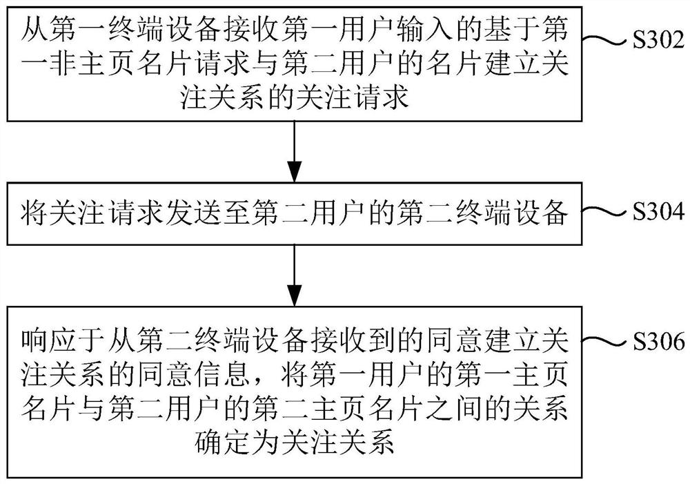 A social method, device and storage medium that integrates multiple identities