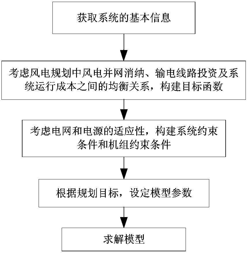 Wind power optimal planning modeling method considering adaptability and economy of power system