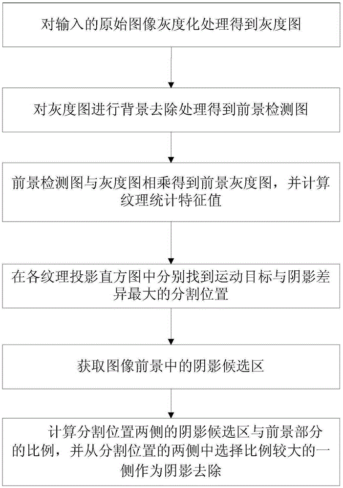 Method and apparatus of removing foreground detection result shadows