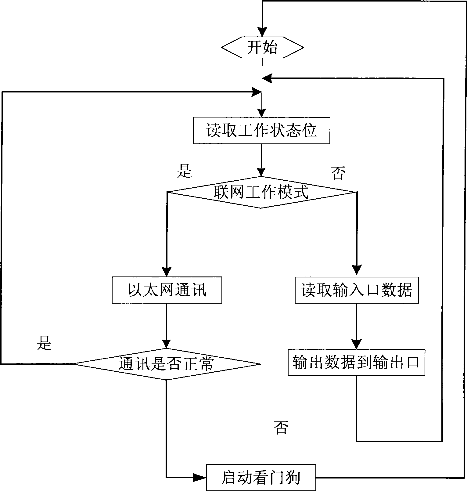 Ethernet network data acquisition and transmission method and system