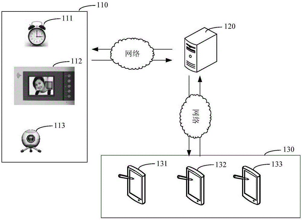 Communicating with network access equipment, network access equipment communication method, device and system