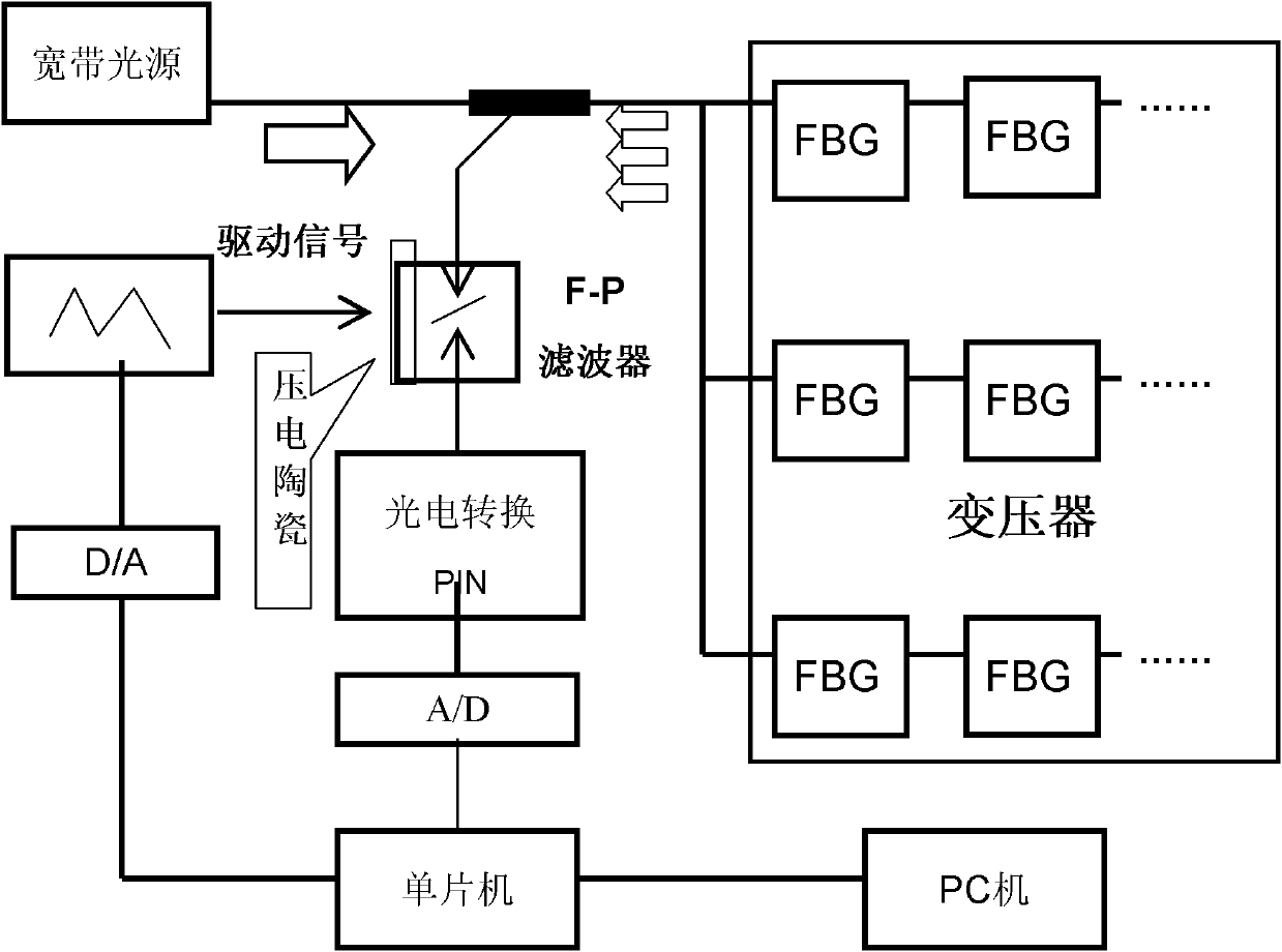 Fiber grating-based transformer internal temperature detection system