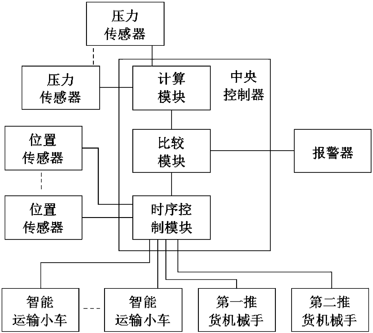 Annular trolley transportation device for logistics