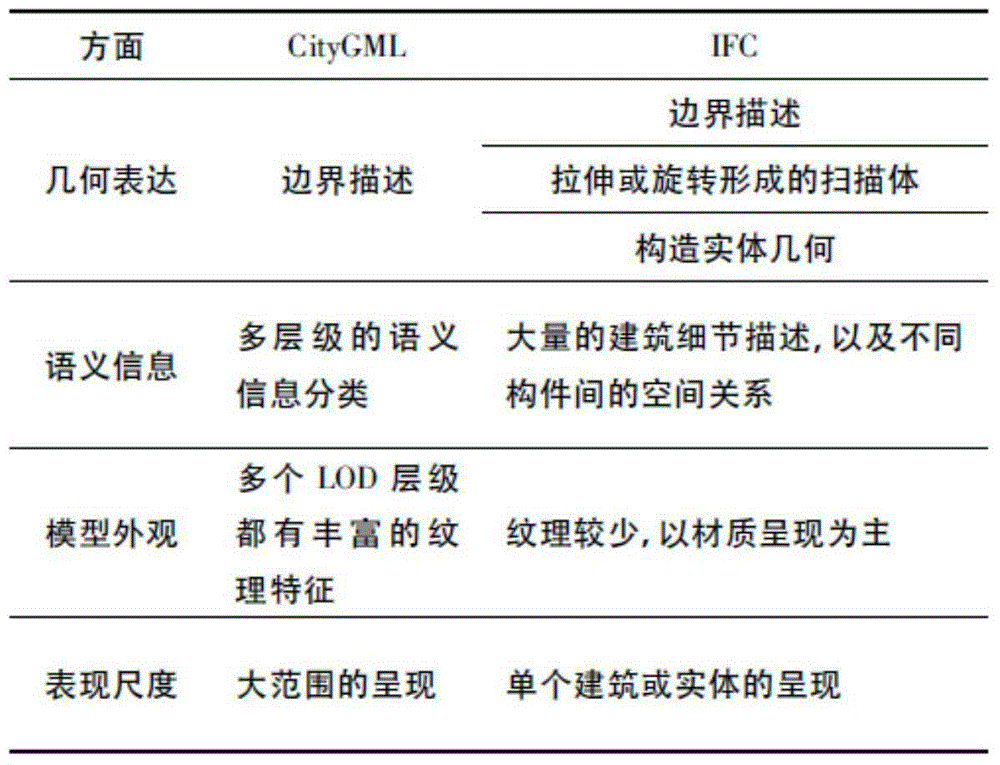 IFC based three-dimensional digital management platform for transmission and transformation project