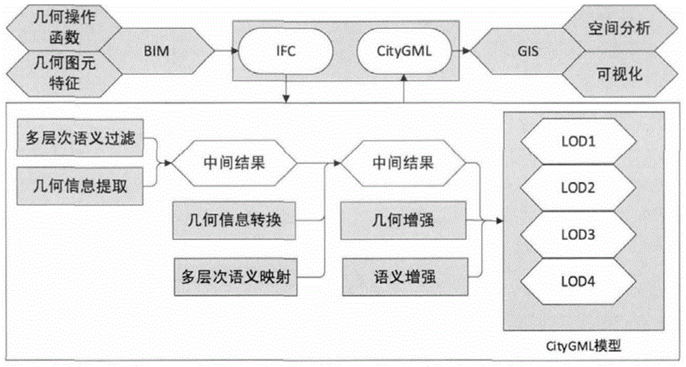 IFC based three-dimensional digital management platform for transmission and transformation project