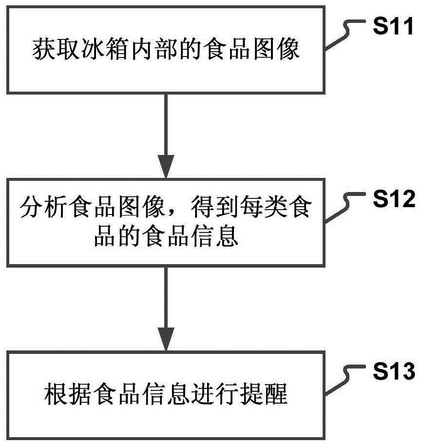 Foodstuff monitoring method and device