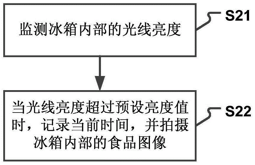 Foodstuff monitoring method and device