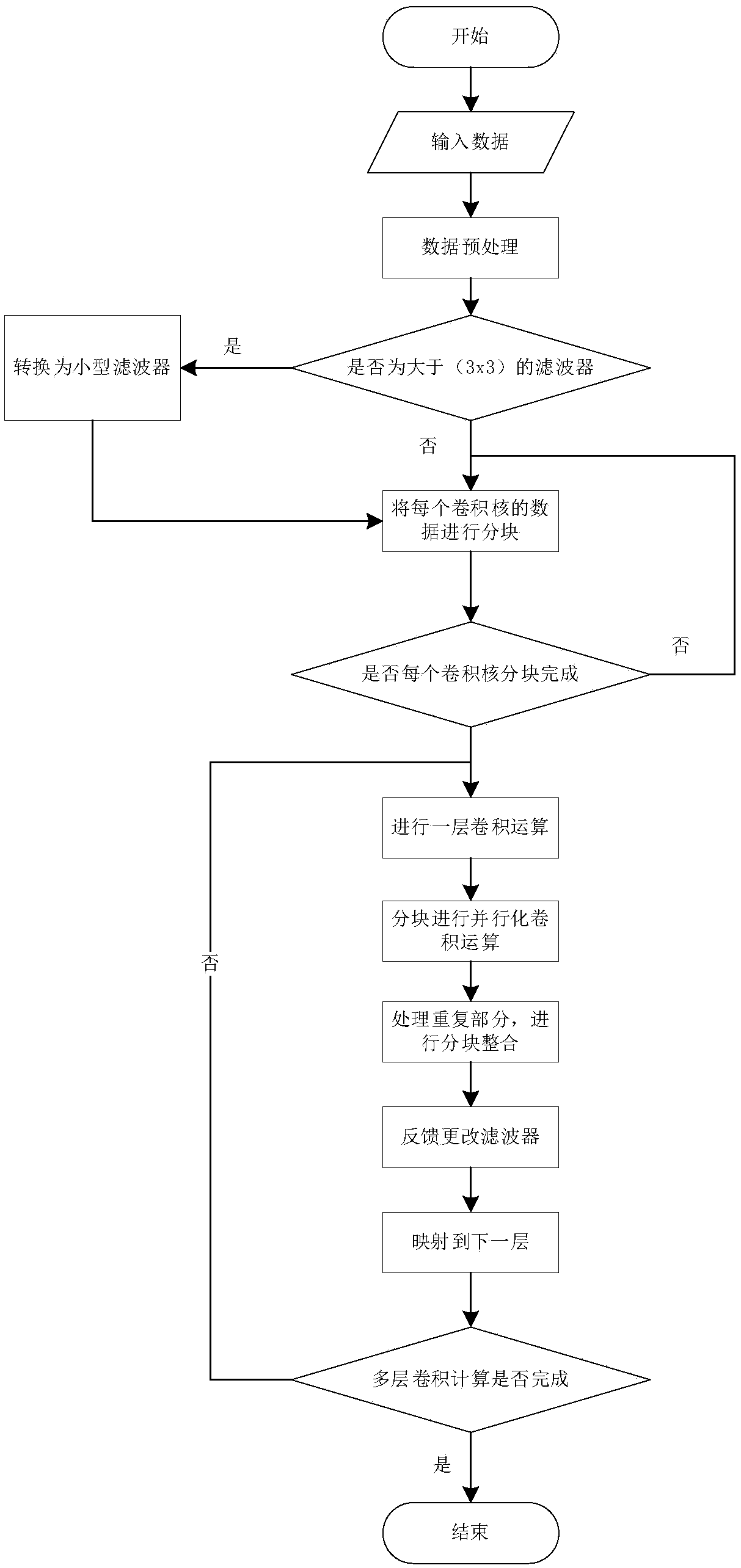 Parallel optimization method of convolutional neural network