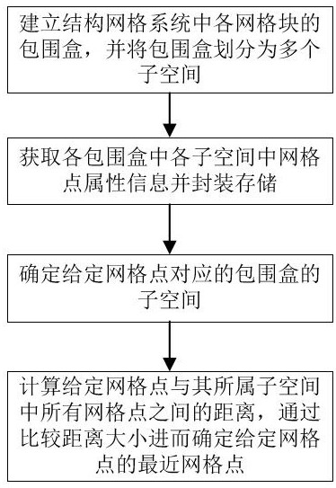 A fast point-finding method, storage medium and terminal for partition encapsulation