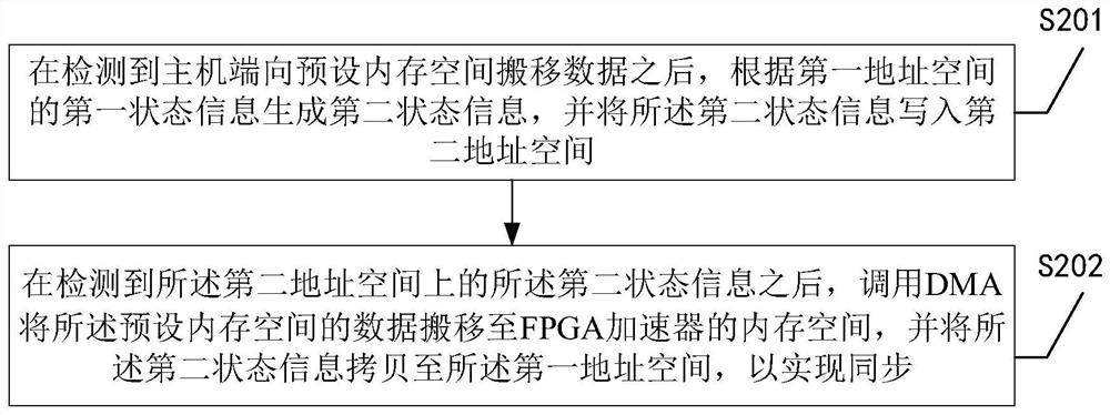 A data synchronization method between the host end and fpga accelerator