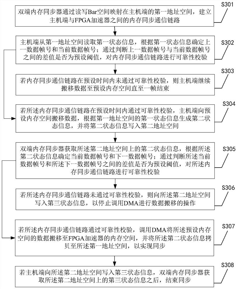 A data synchronization method between the host end and fpga accelerator