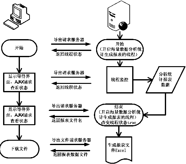 Processing method and system for real-time exporting report form of mass data