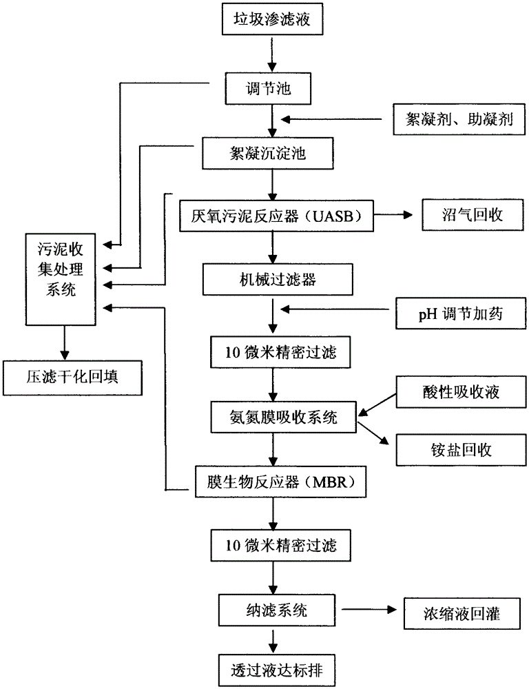 A kind of landfill leachate treatment method