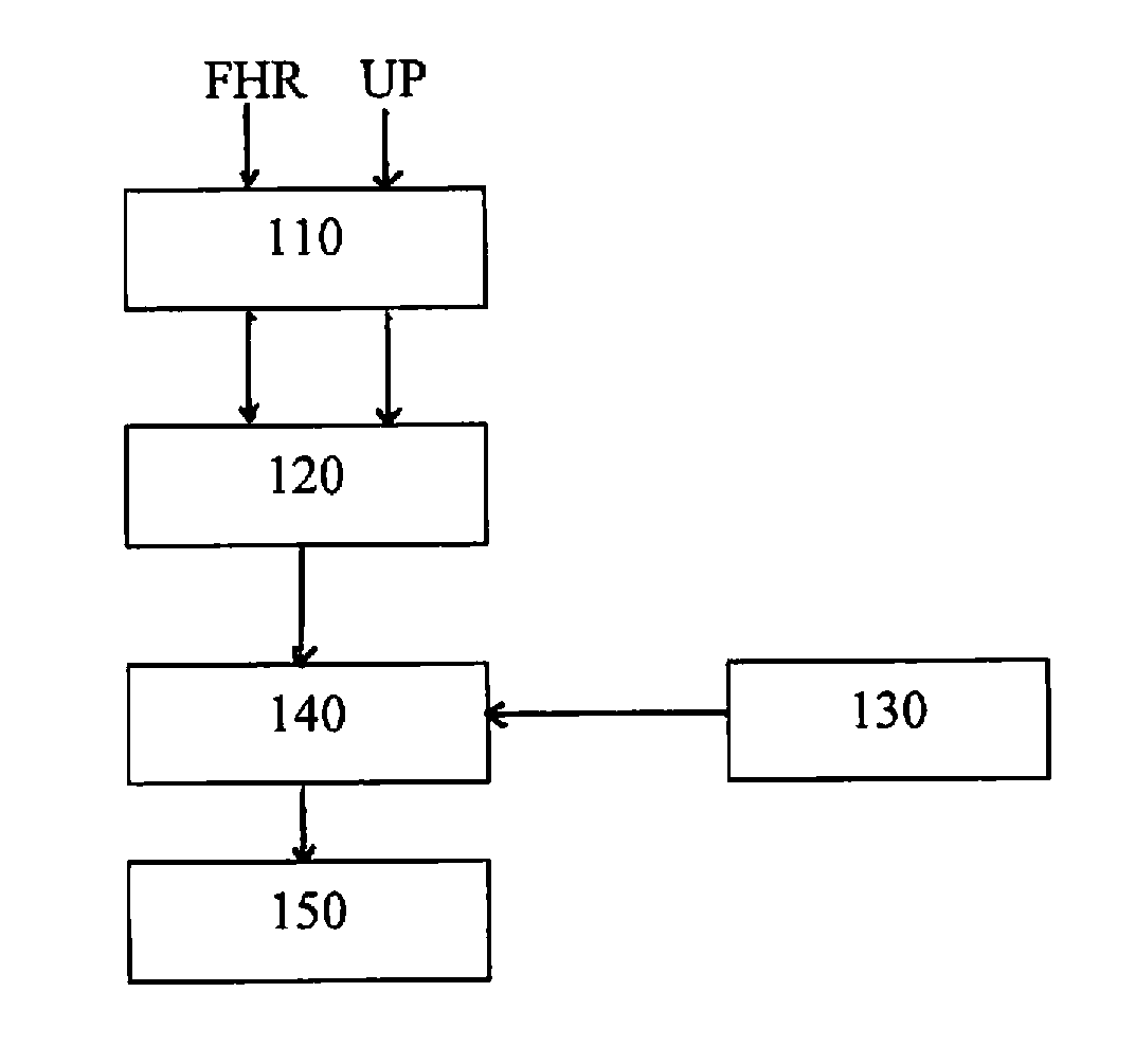 Apparatus and method for feature extraction and classification of fetal heart rate