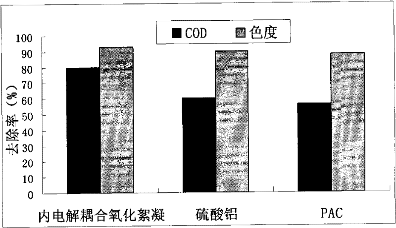 Advanced treatment method of industrial waste water by combining catalysis internal electrolysis, coupling, oxidization and flocculation