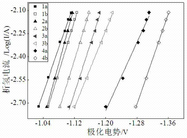 Electrolyte additive for inhibiting hydrogen evolution of negative plate for lead-acid storage battery