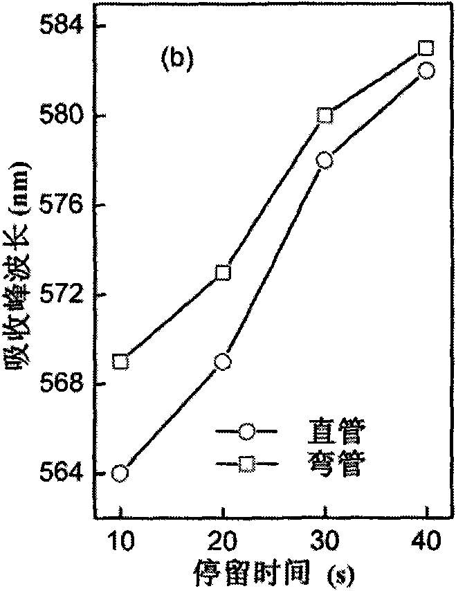 Device of fast synthetizing CdSe quantum dots and method thereof