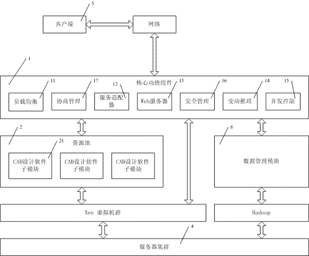 Product collaborative design method based on cloud computing