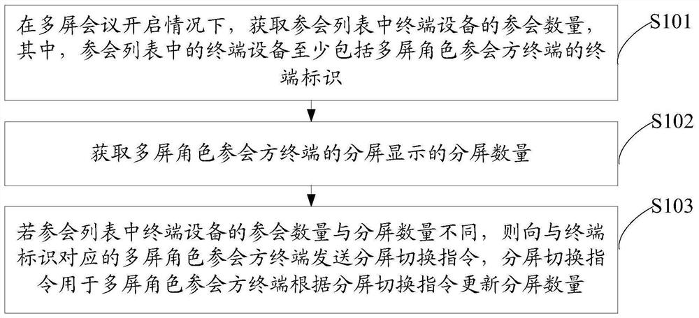 Split-screen display method and device, terminal device and storage medium